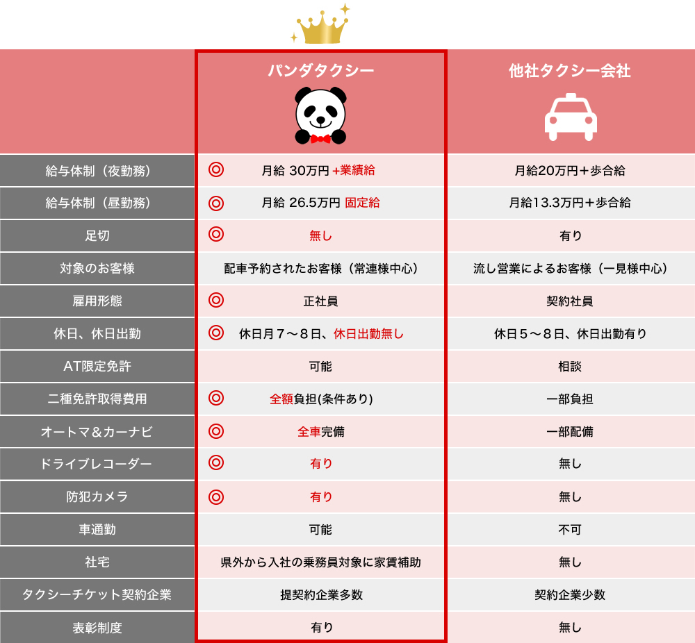 パンダタクシーと他社タクシー会社の比較表